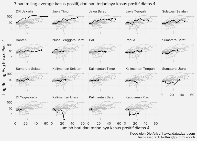Rolling Average 7 Hari per Provinsi