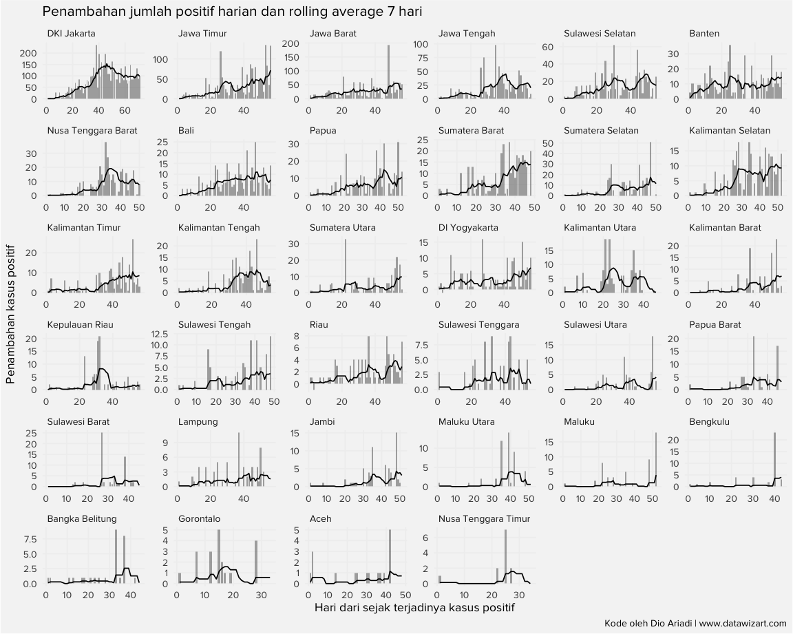 Kasus Harian dan Rolling Average per Provinsi