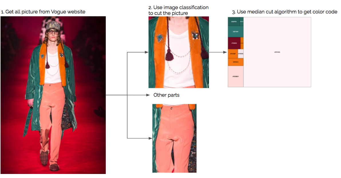Pipeline from runway photos to extracted colors