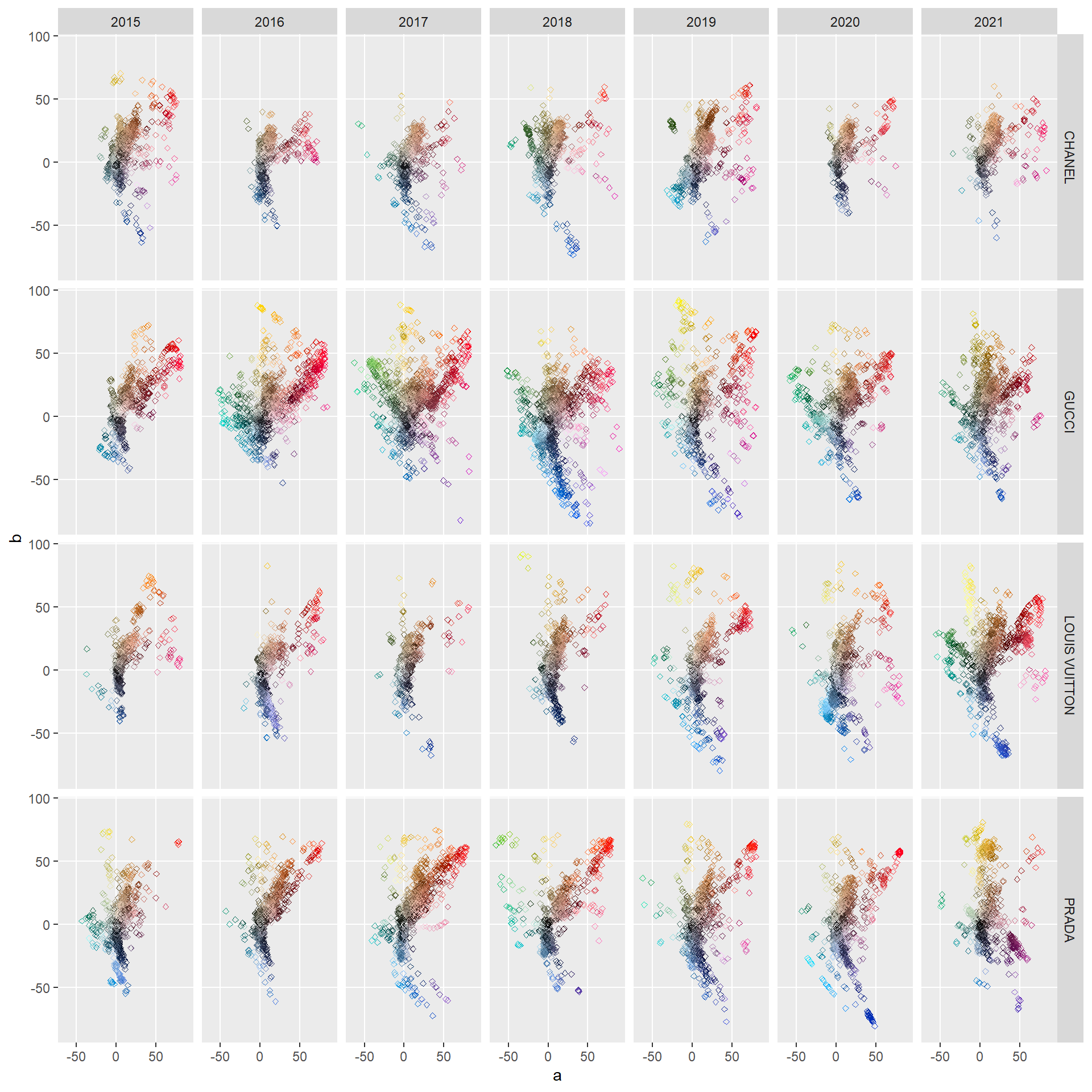 LAB color scatter by brand and year