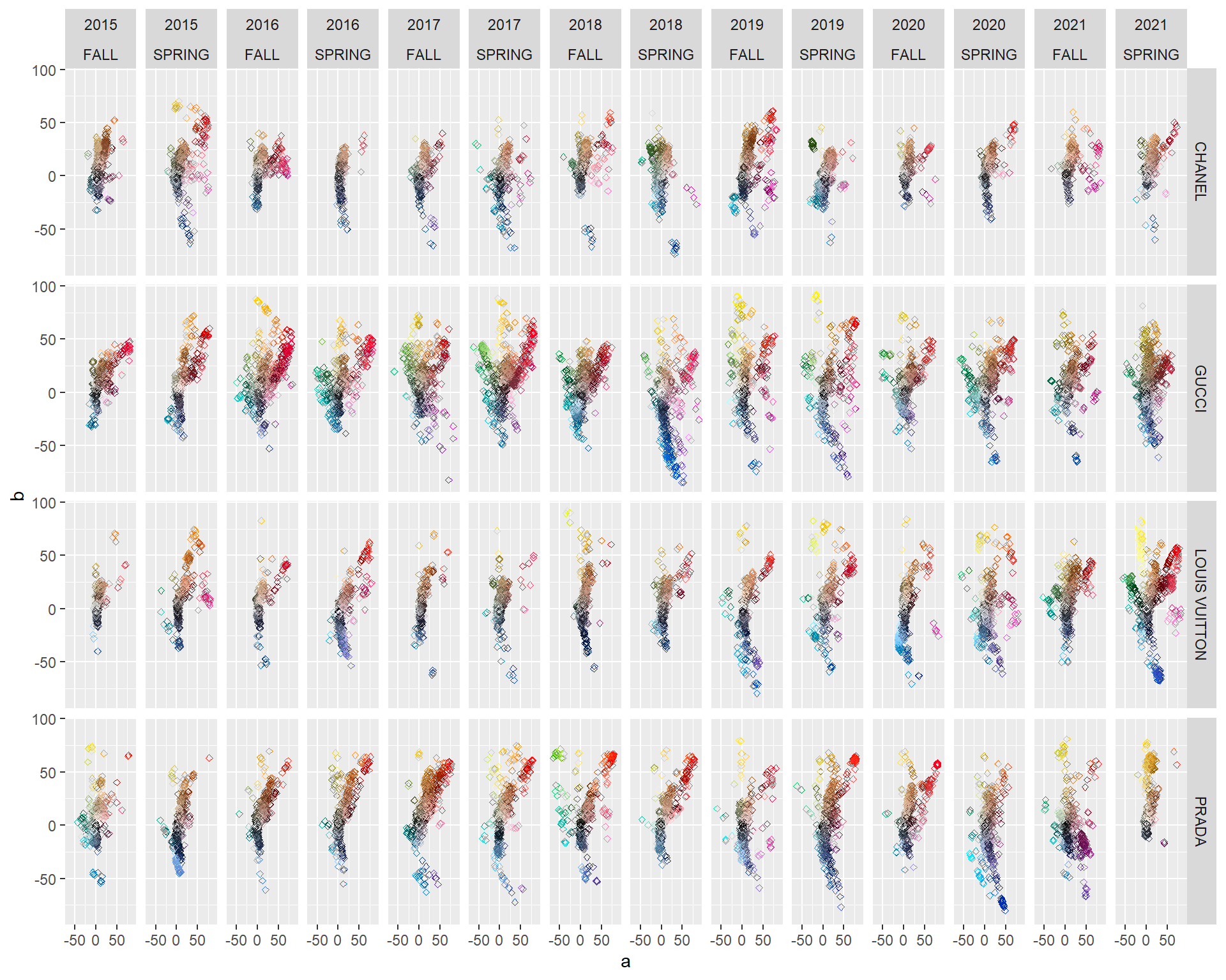 LAB color scatter by brand and season