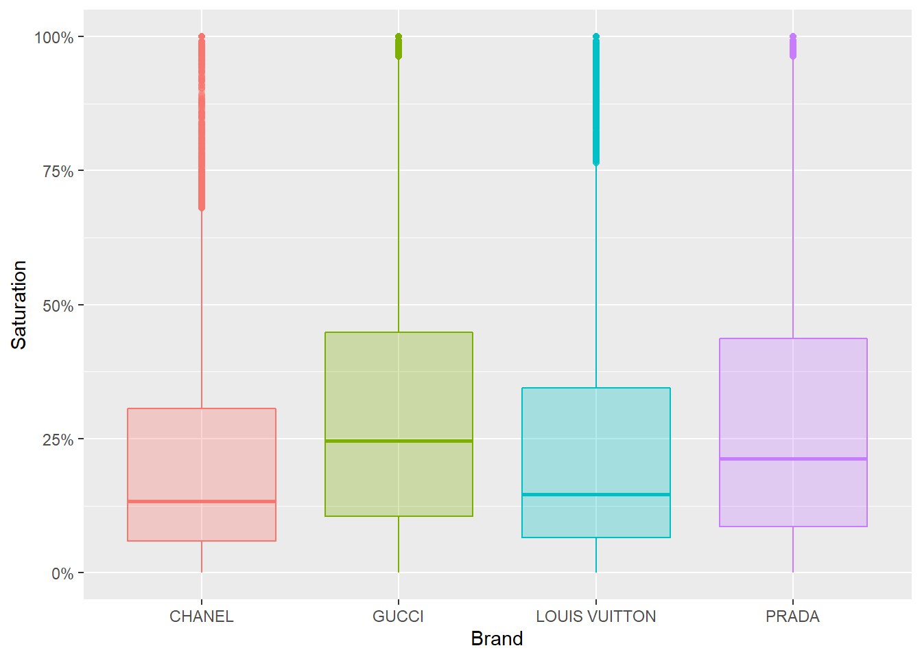 Saturation distribution charts