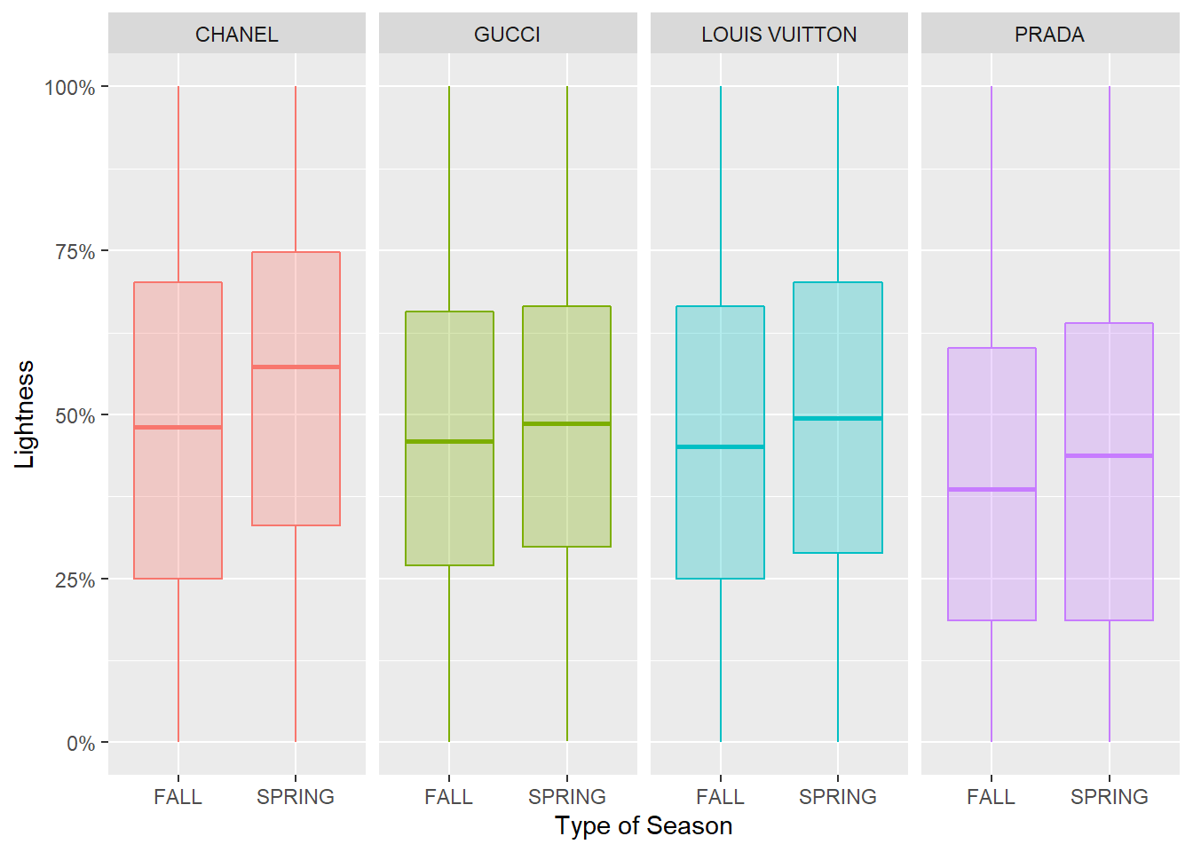 Lightness distribution boxplot spring vs fall