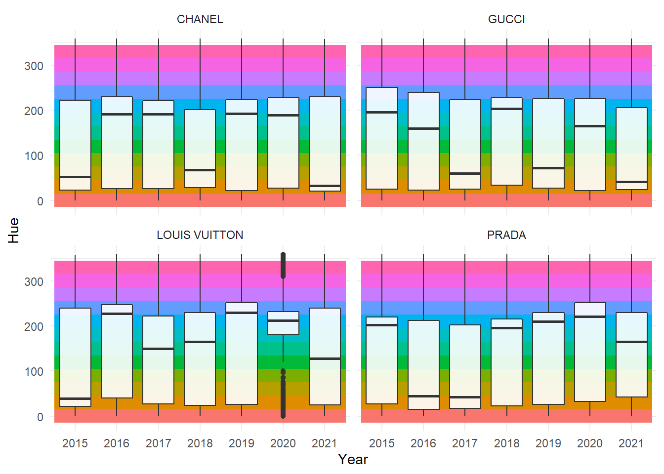 Hue distribution charts