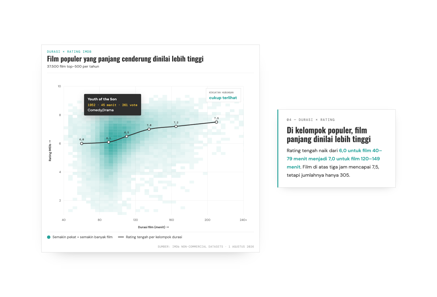 Chart of film runtime against IMDb rating