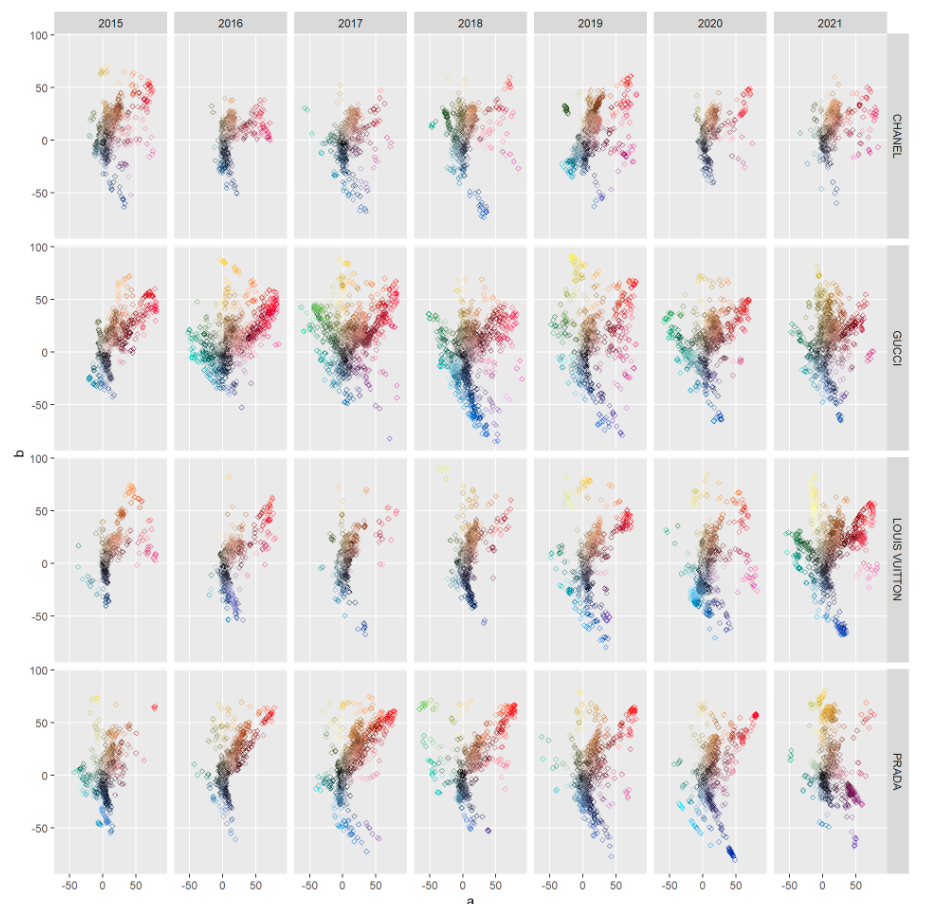Fashion brand color analysis