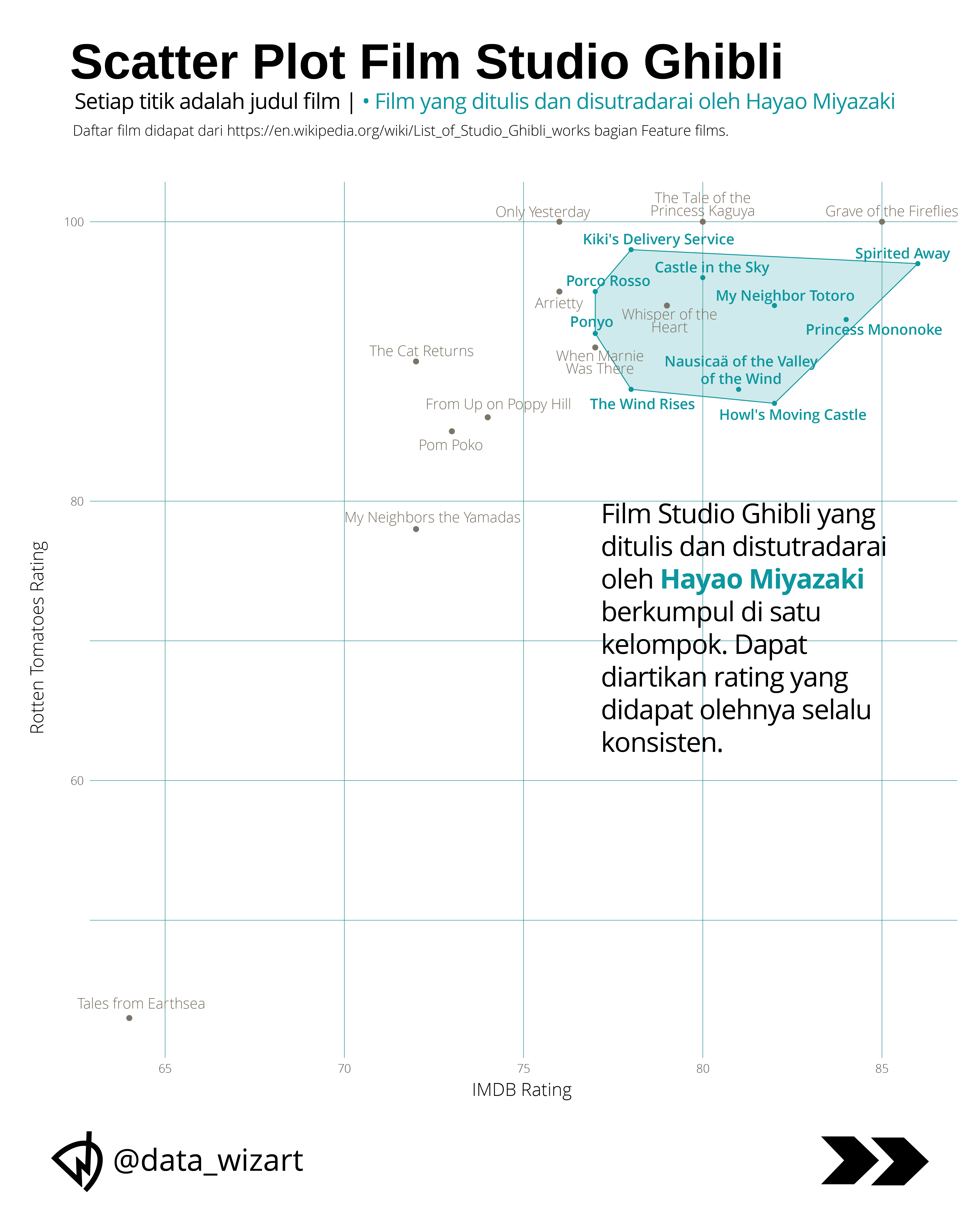 Studio Ghibli film ratings scatter plot