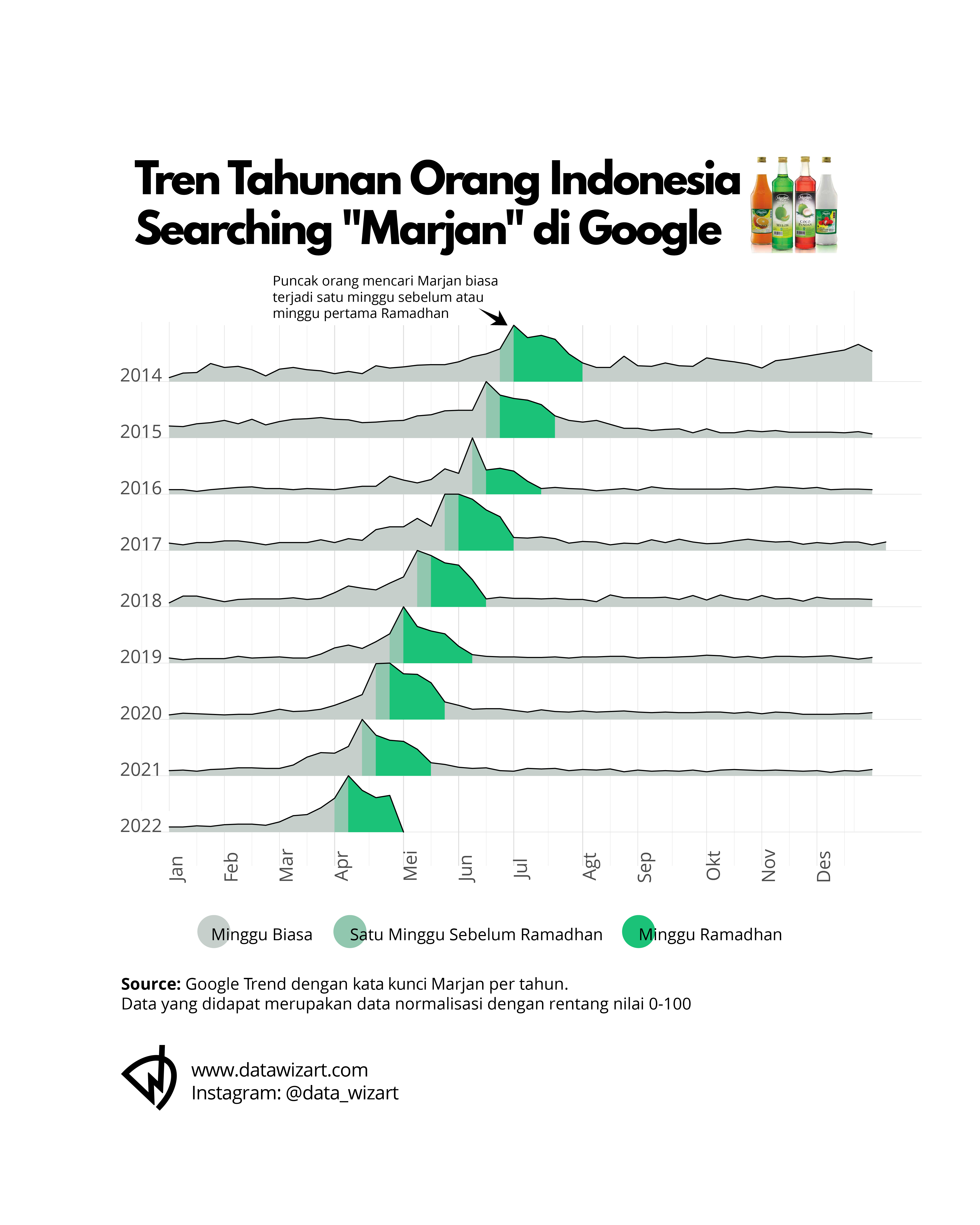 Chart of yearly Marjan search trends