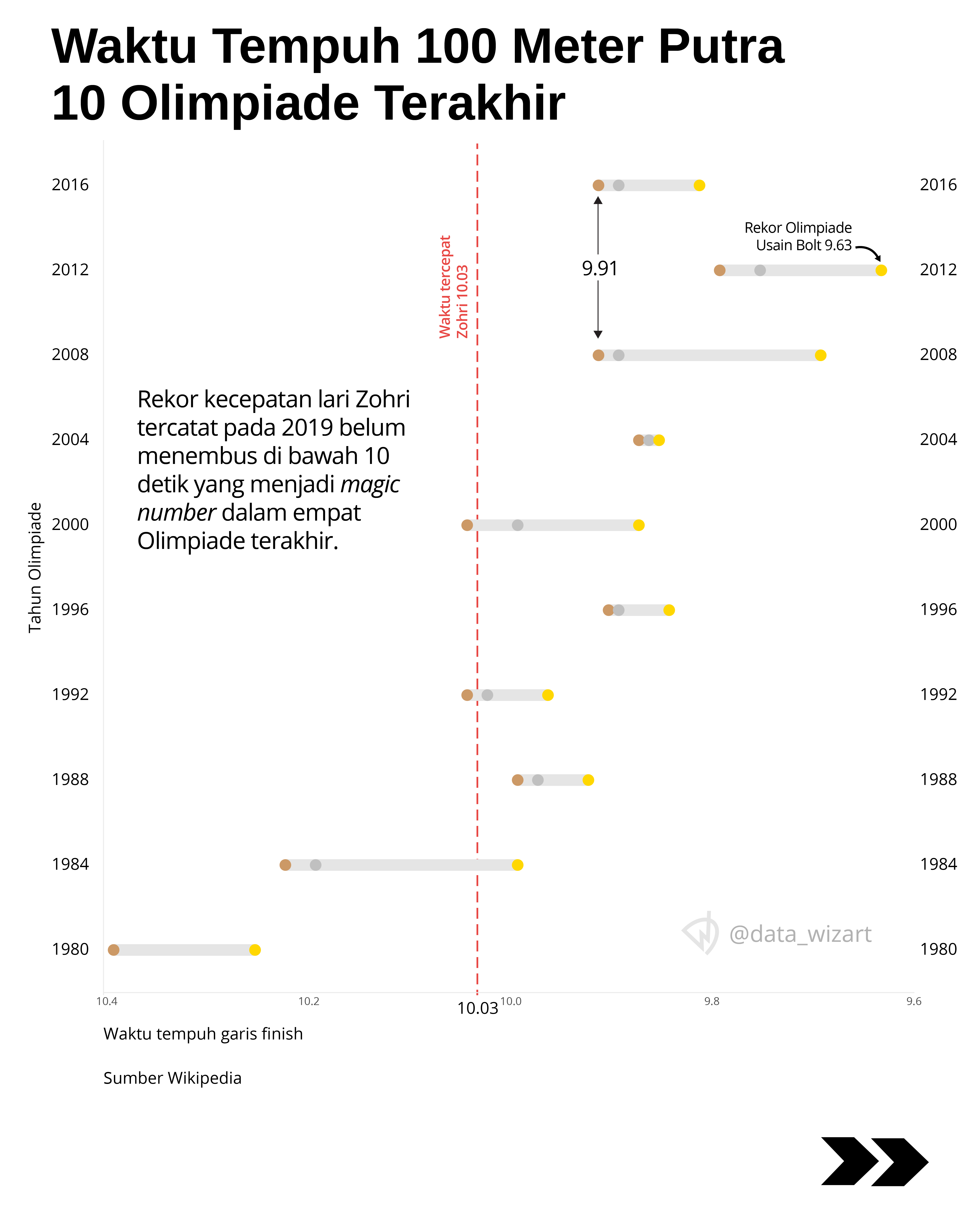 Chart of 100m sprint times